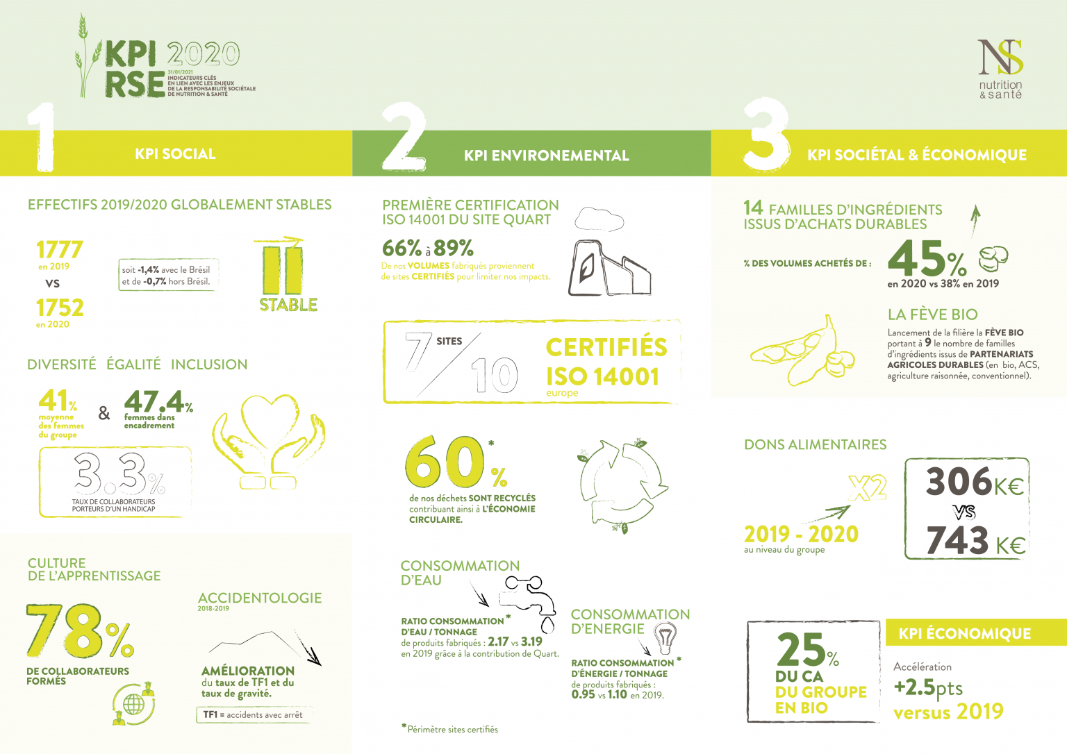 Nos Indicateurs RSE 2020  Nutrition & Santé